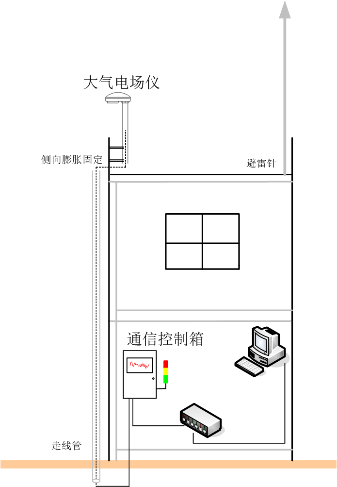 雷電預(yù)警系統(tǒng)-樓頂安裝位置