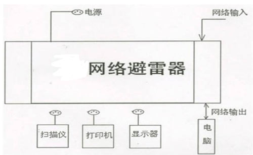 網(wǎng)絡防雷器